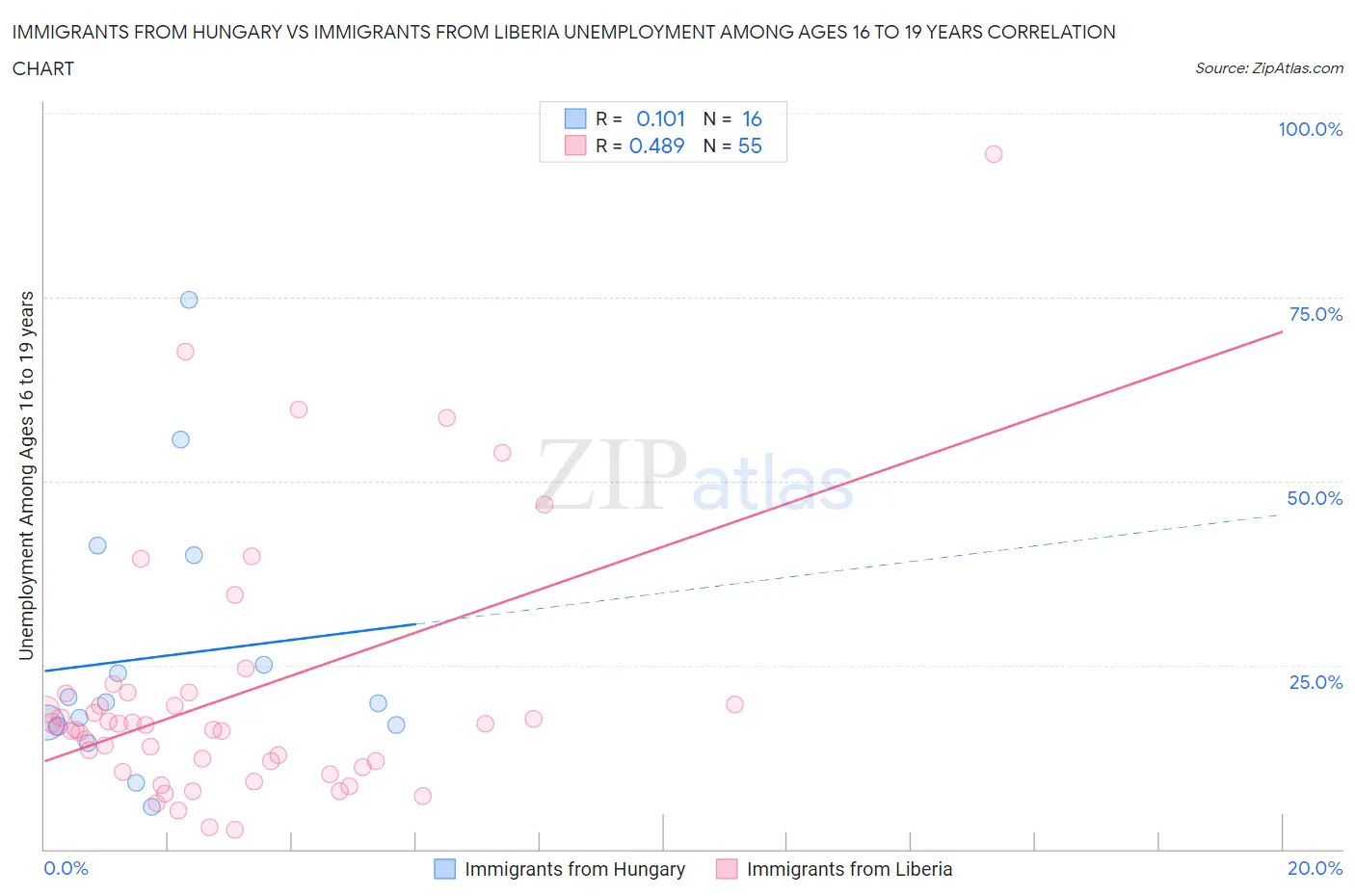 Immigrants from Hungary vs Immigrants from Liberia Unemployment Among Ages 16 to 19 years