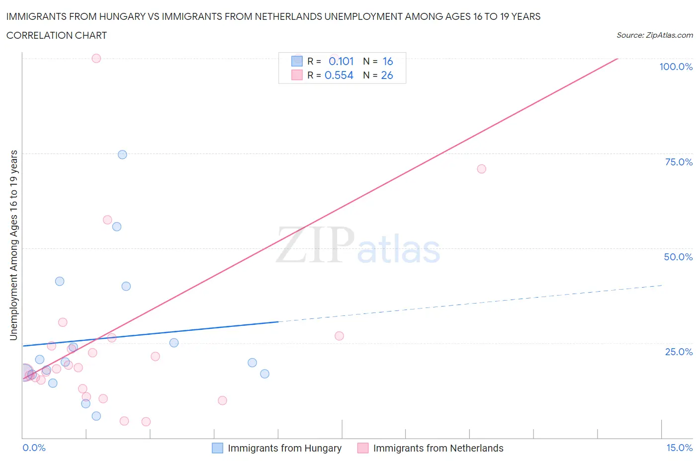 Immigrants from Hungary vs Immigrants from Netherlands Unemployment Among Ages 16 to 19 years