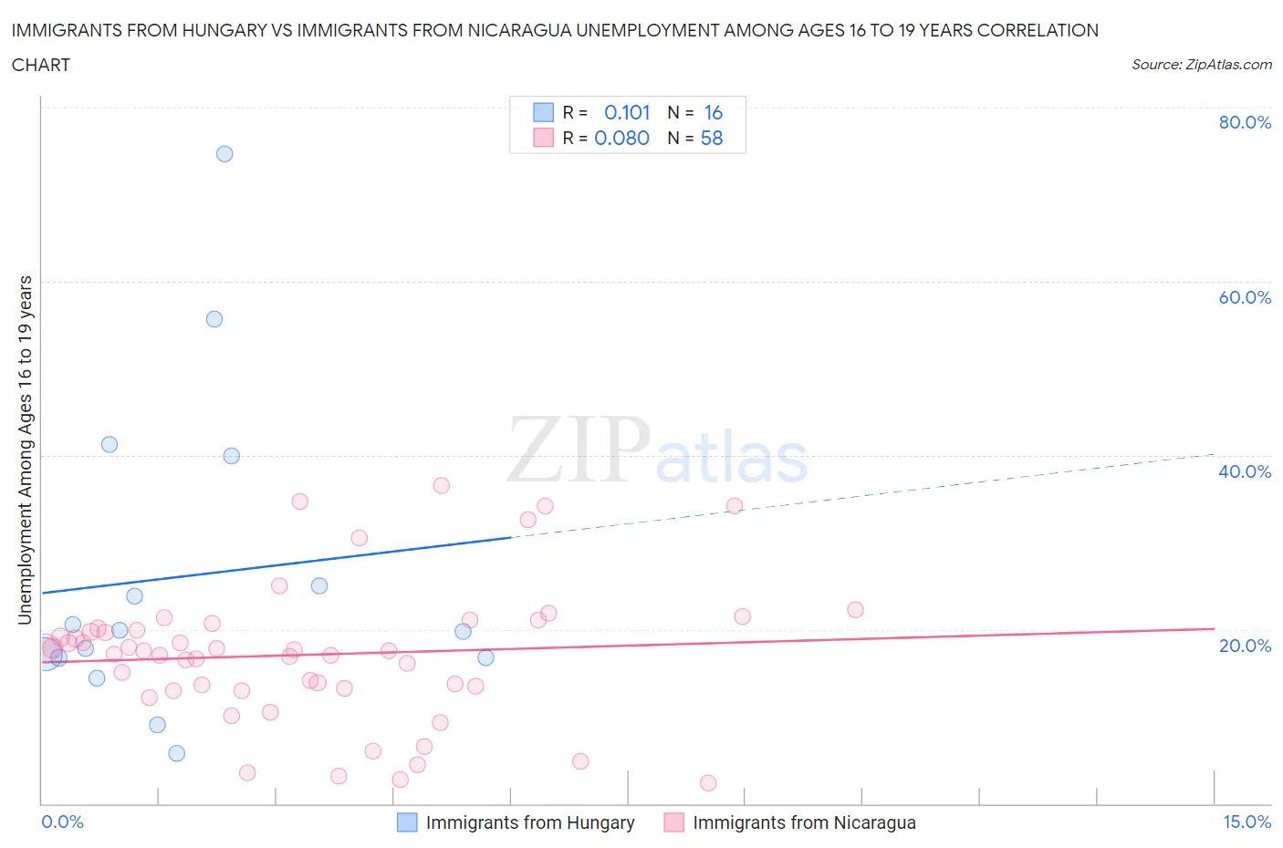 Immigrants from Hungary vs Immigrants from Nicaragua Unemployment Among Ages 16 to 19 years