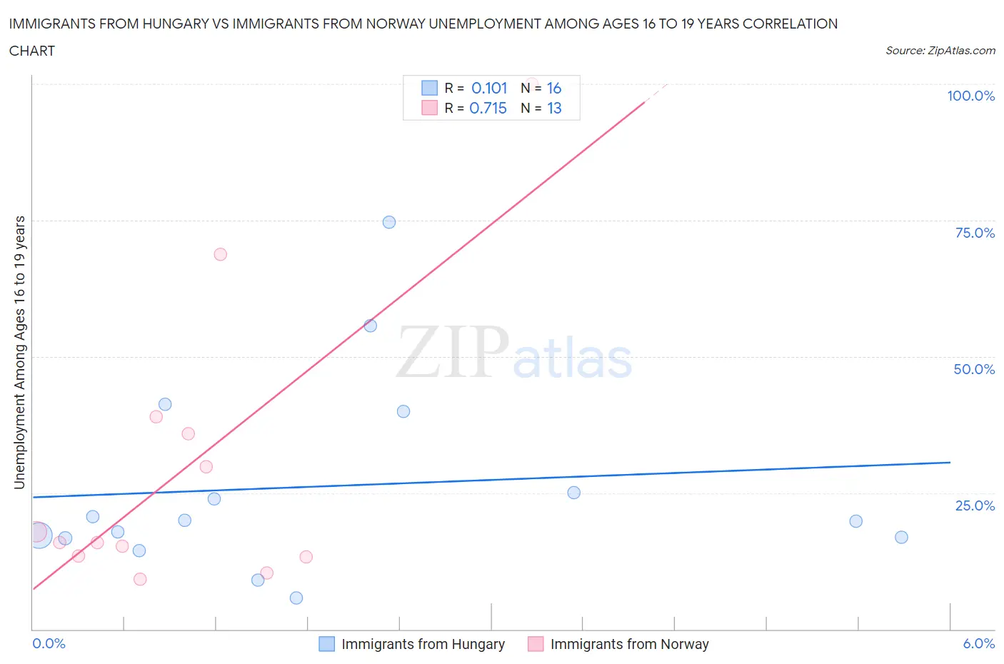 Immigrants from Hungary vs Immigrants from Norway Unemployment Among Ages 16 to 19 years