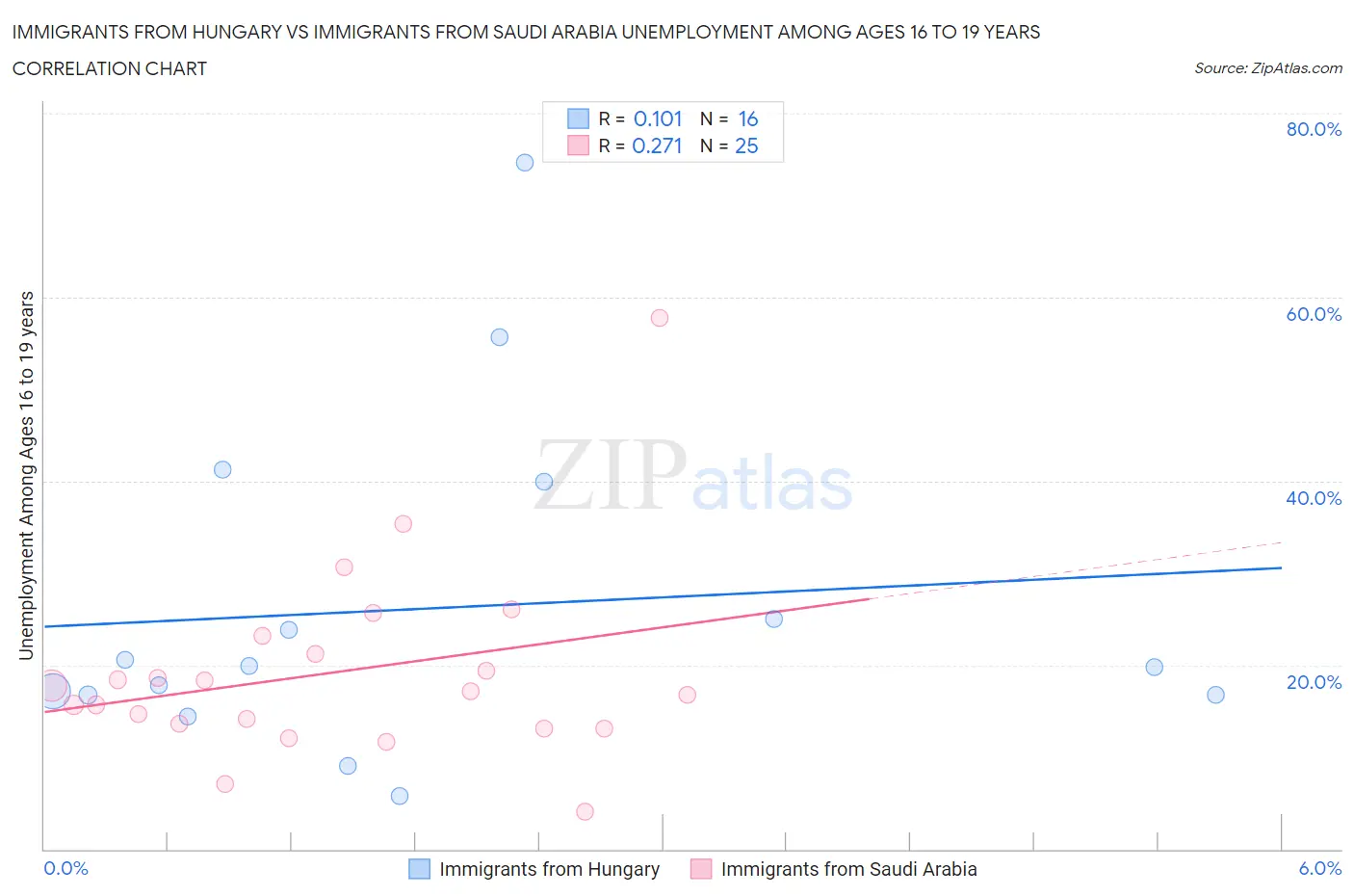 Immigrants from Hungary vs Immigrants from Saudi Arabia Unemployment Among Ages 16 to 19 years