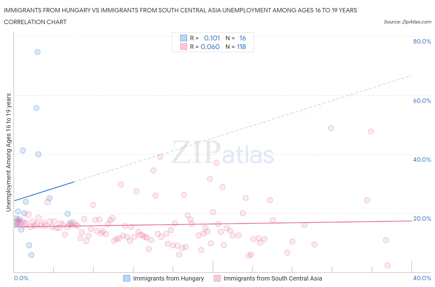 Immigrants from Hungary vs Immigrants from South Central Asia Unemployment Among Ages 16 to 19 years