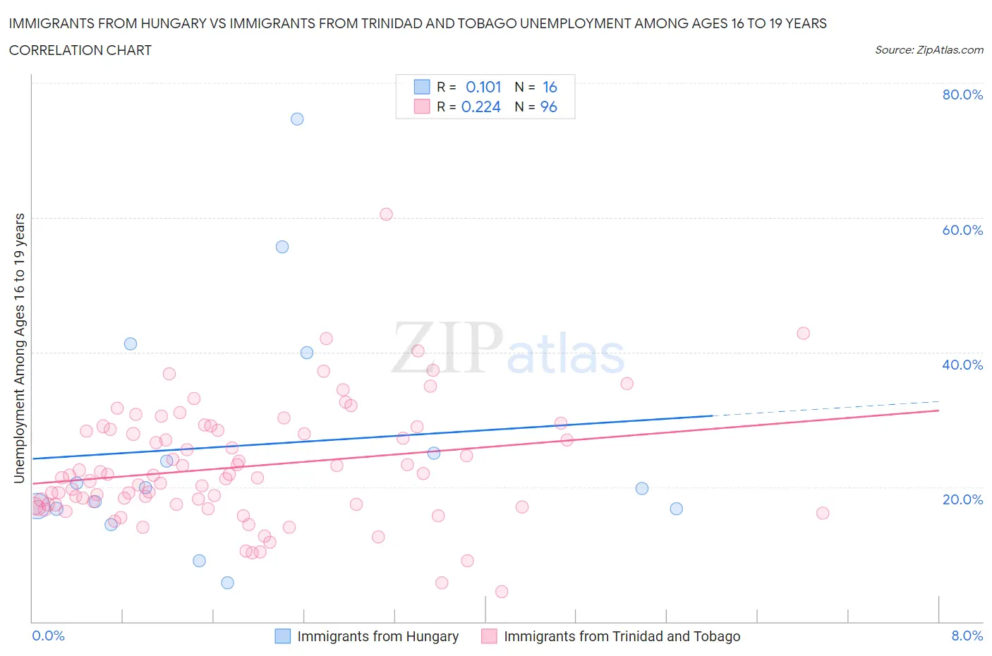 Immigrants from Hungary vs Immigrants from Trinidad and Tobago Unemployment Among Ages 16 to 19 years