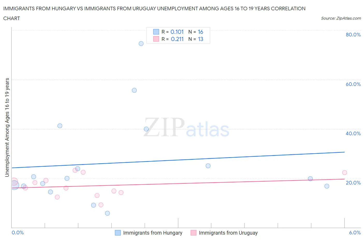 Immigrants from Hungary vs Immigrants from Uruguay Unemployment Among Ages 16 to 19 years