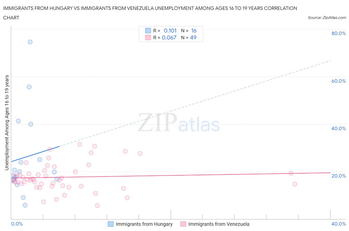 Immigrants from Hungary vs Immigrants from Venezuela Unemployment Among Ages 16 to 19 years