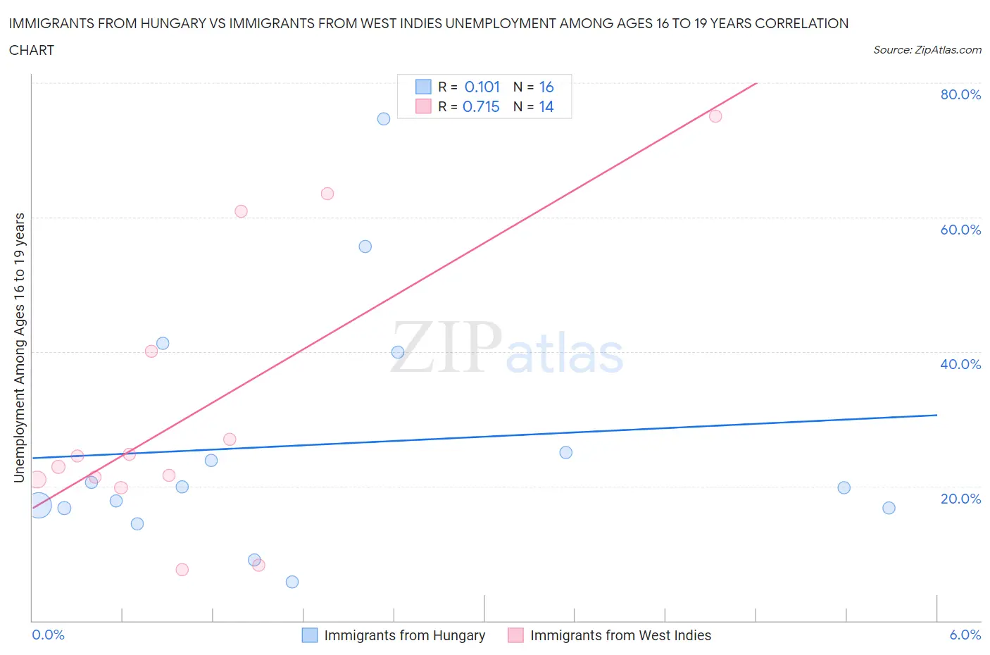 Immigrants from Hungary vs Immigrants from West Indies Unemployment Among Ages 16 to 19 years