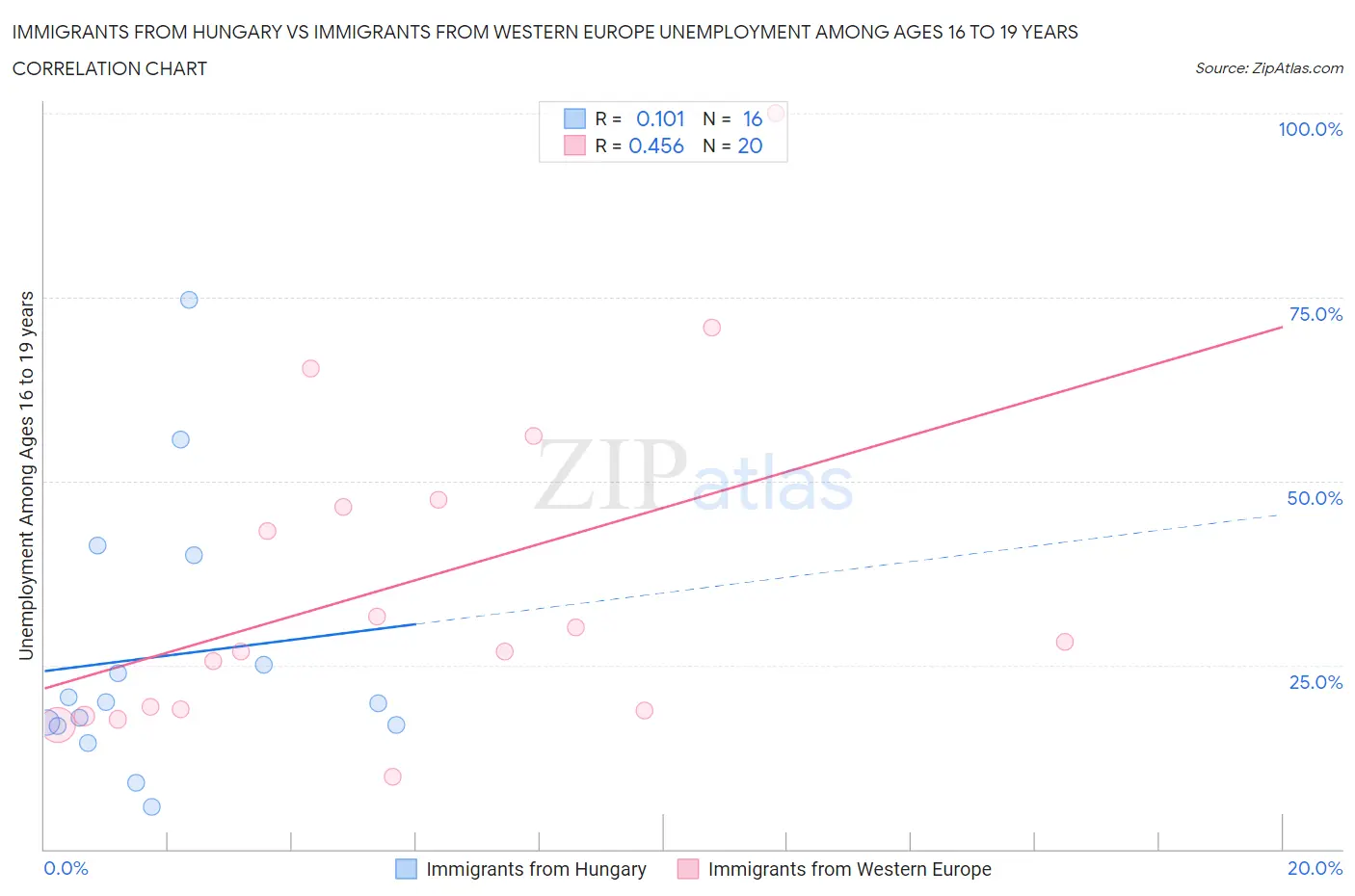 Immigrants from Hungary vs Immigrants from Western Europe Unemployment Among Ages 16 to 19 years