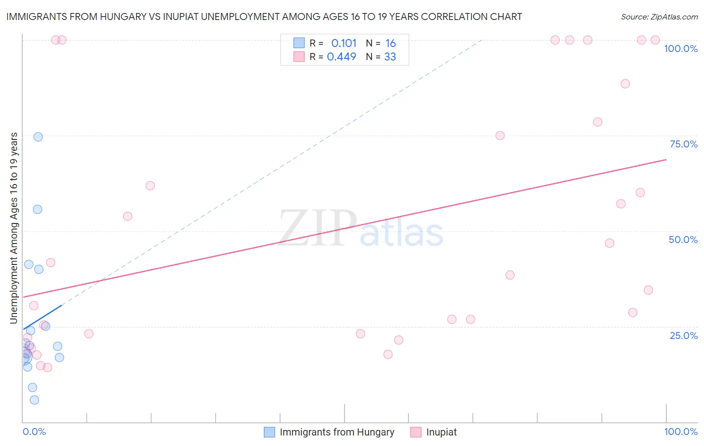 Immigrants from Hungary vs Inupiat Unemployment Among Ages 16 to 19 years