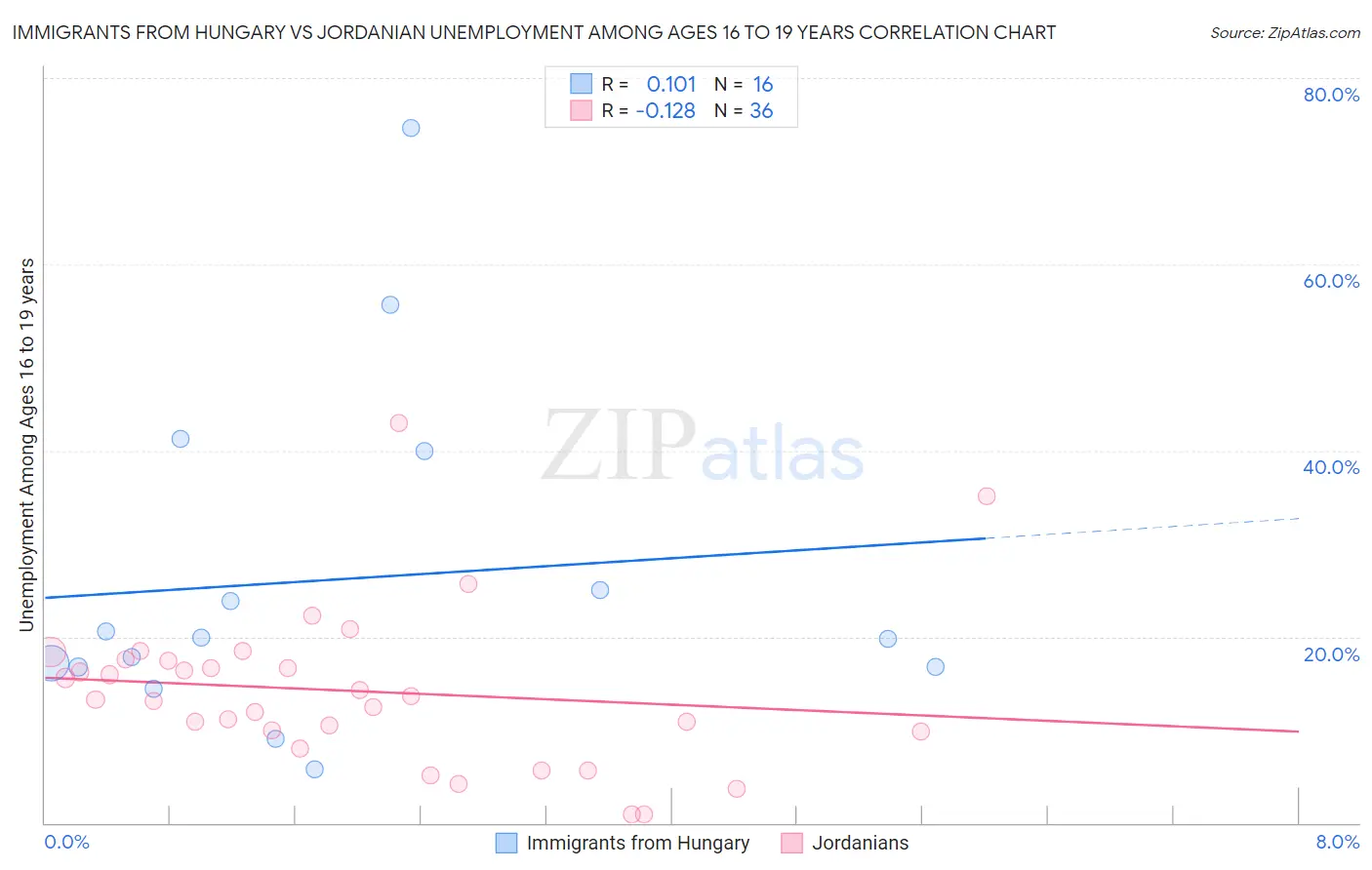 Immigrants from Hungary vs Jordanian Unemployment Among Ages 16 to 19 years