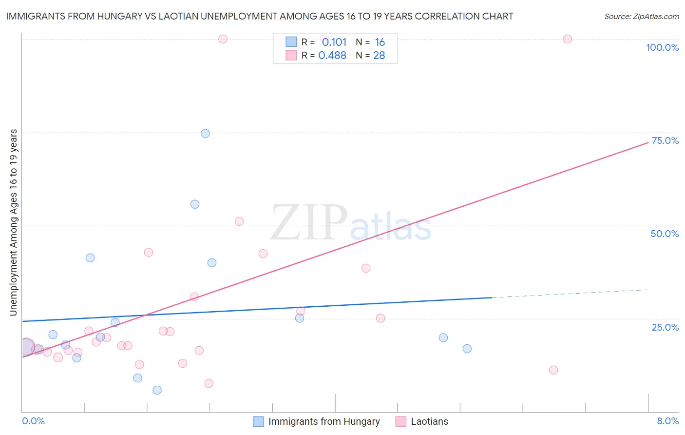 Immigrants from Hungary vs Laotian Unemployment Among Ages 16 to 19 years