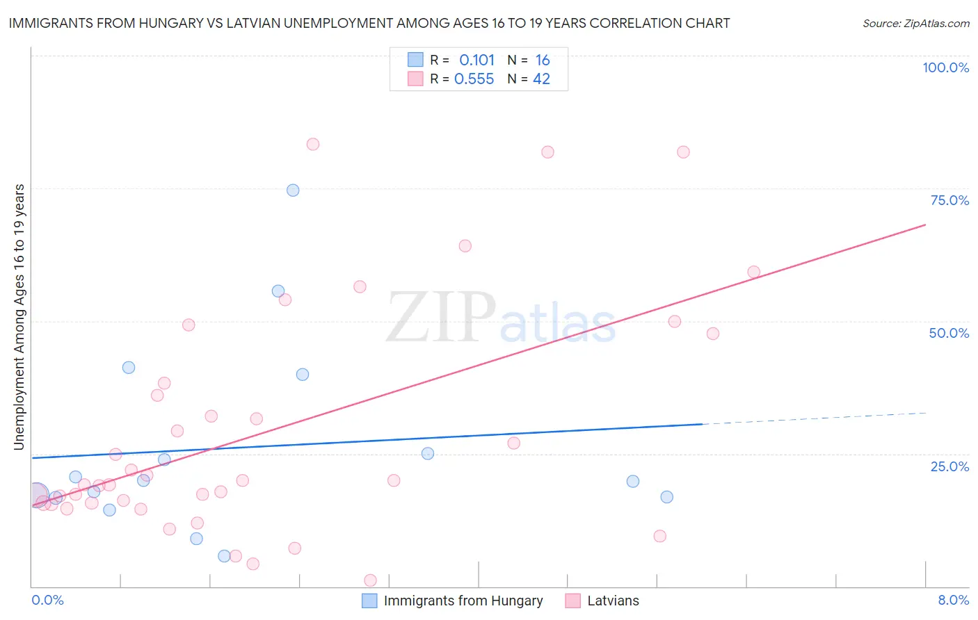 Immigrants from Hungary vs Latvian Unemployment Among Ages 16 to 19 years