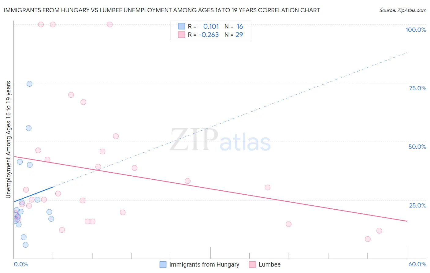 Immigrants from Hungary vs Lumbee Unemployment Among Ages 16 to 19 years