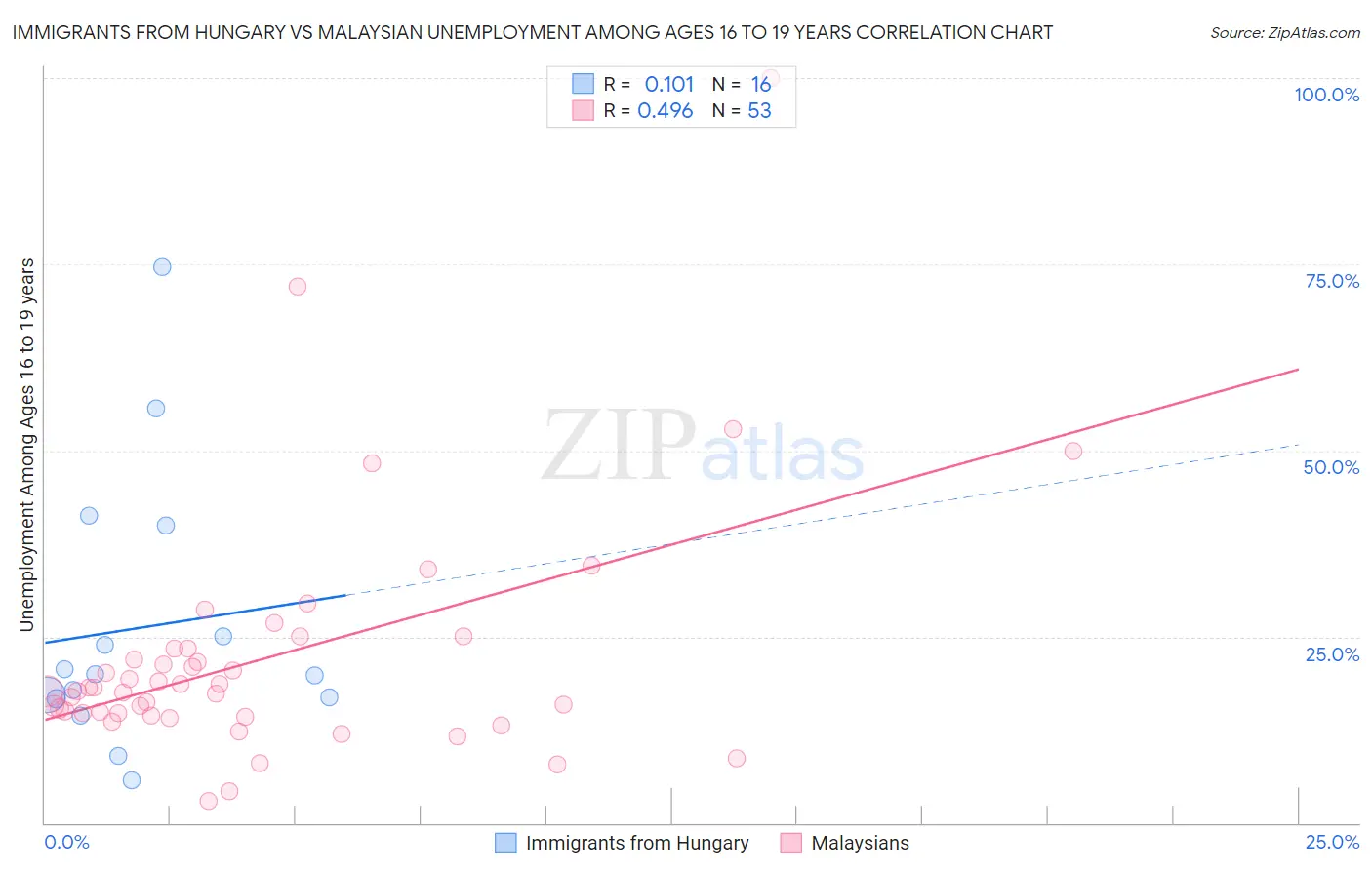 Immigrants from Hungary vs Malaysian Unemployment Among Ages 16 to 19 years