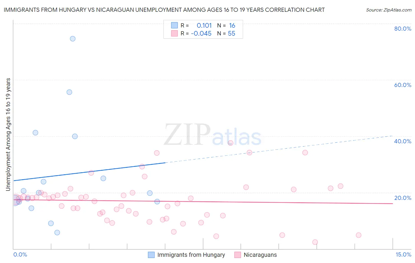 Immigrants from Hungary vs Nicaraguan Unemployment Among Ages 16 to 19 years
