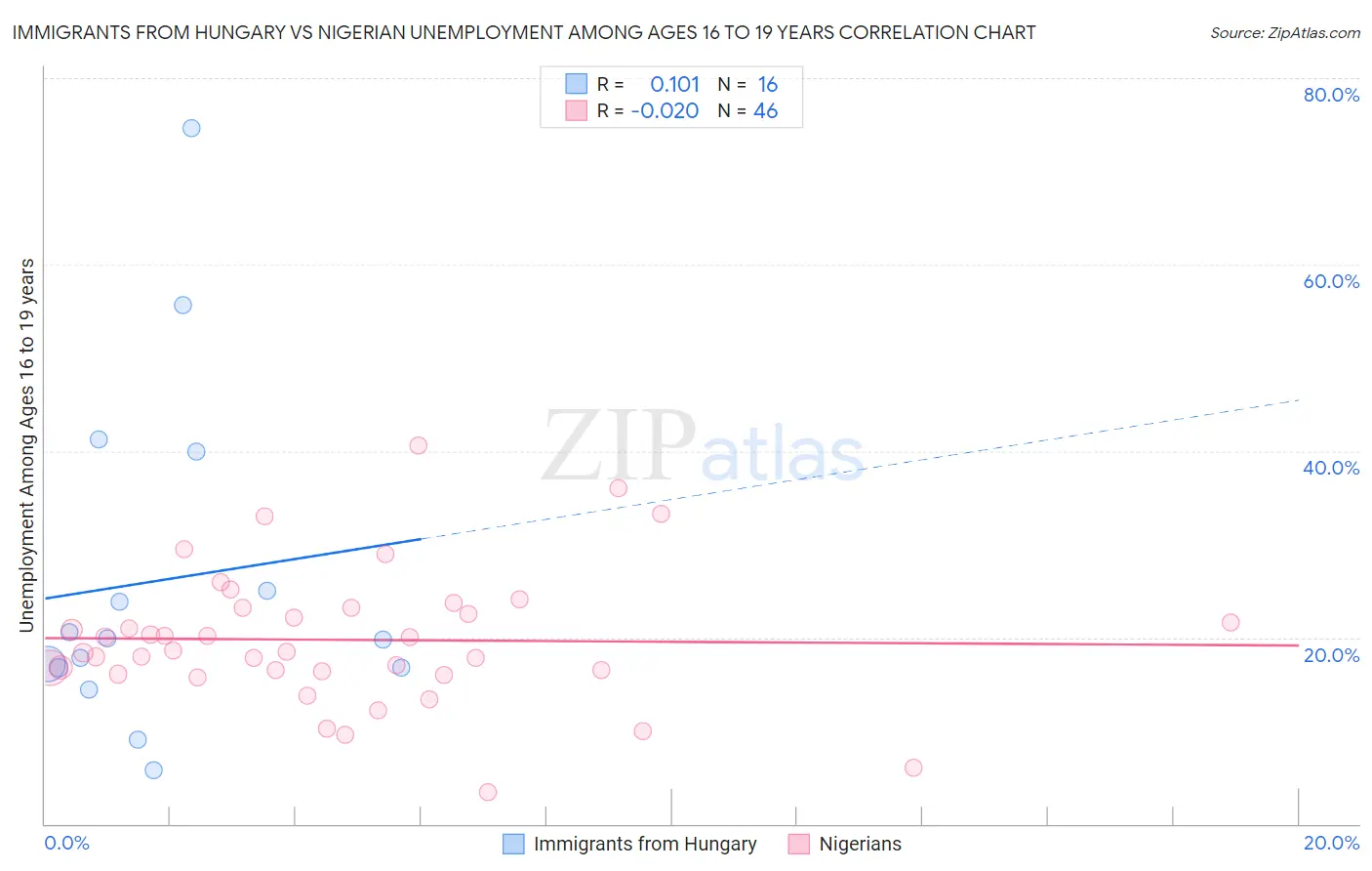 Immigrants from Hungary vs Nigerian Unemployment Among Ages 16 to 19 years