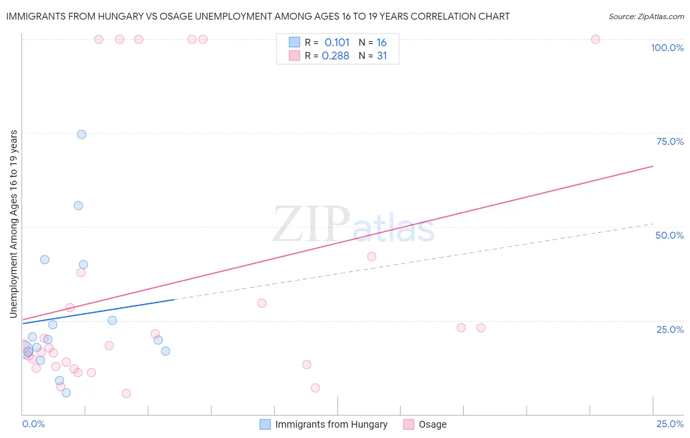 Immigrants from Hungary vs Osage Unemployment Among Ages 16 to 19 years