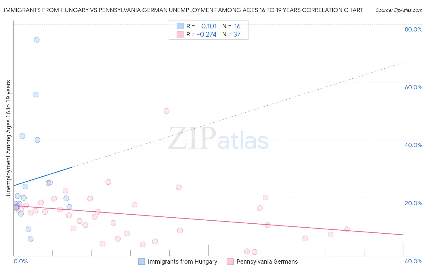 Immigrants from Hungary vs Pennsylvania German Unemployment Among Ages 16 to 19 years