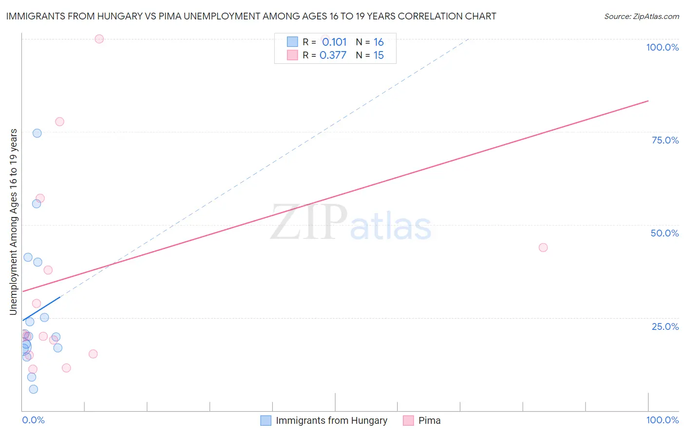 Immigrants from Hungary vs Pima Unemployment Among Ages 16 to 19 years