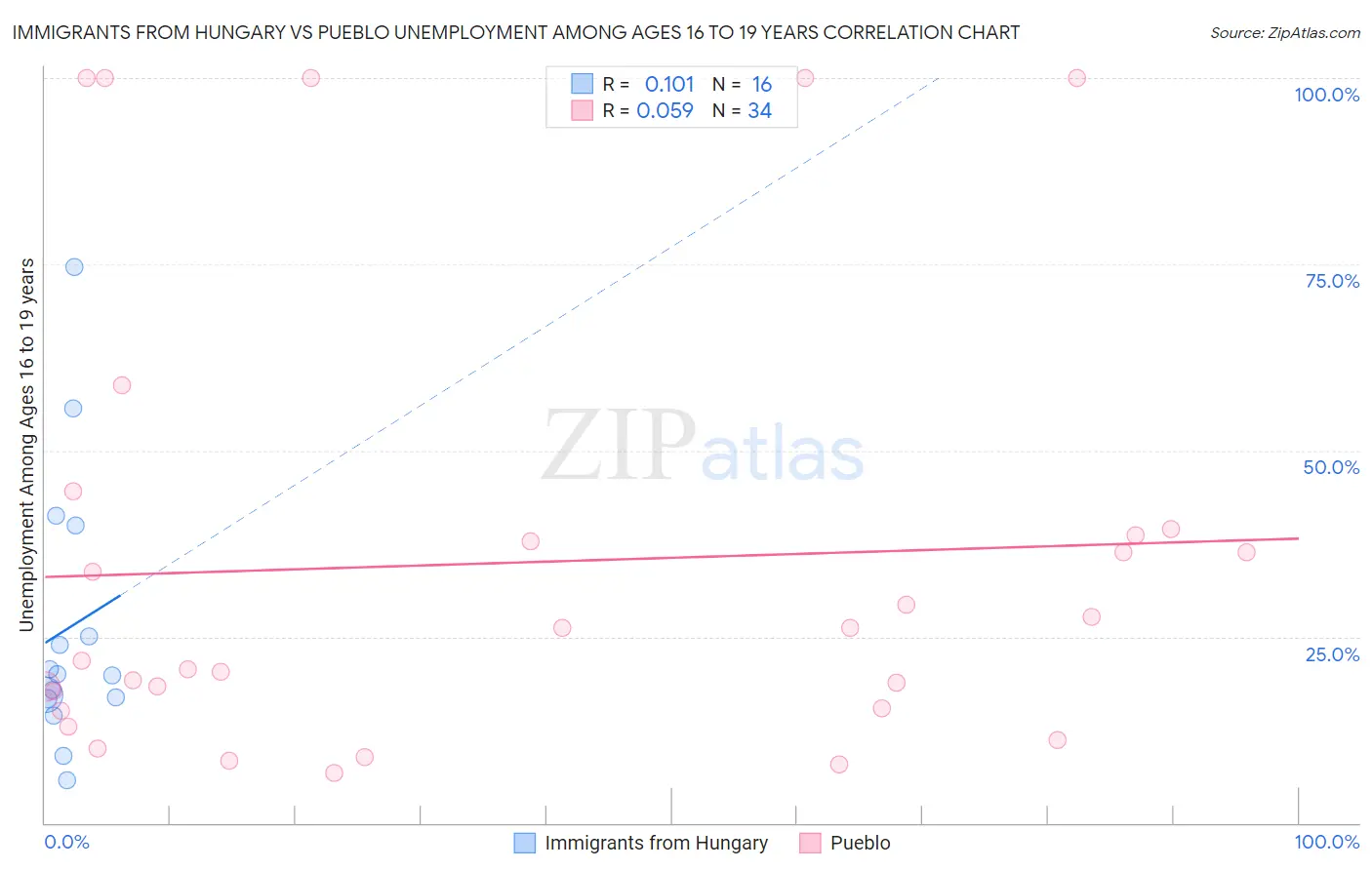 Immigrants from Hungary vs Pueblo Unemployment Among Ages 16 to 19 years