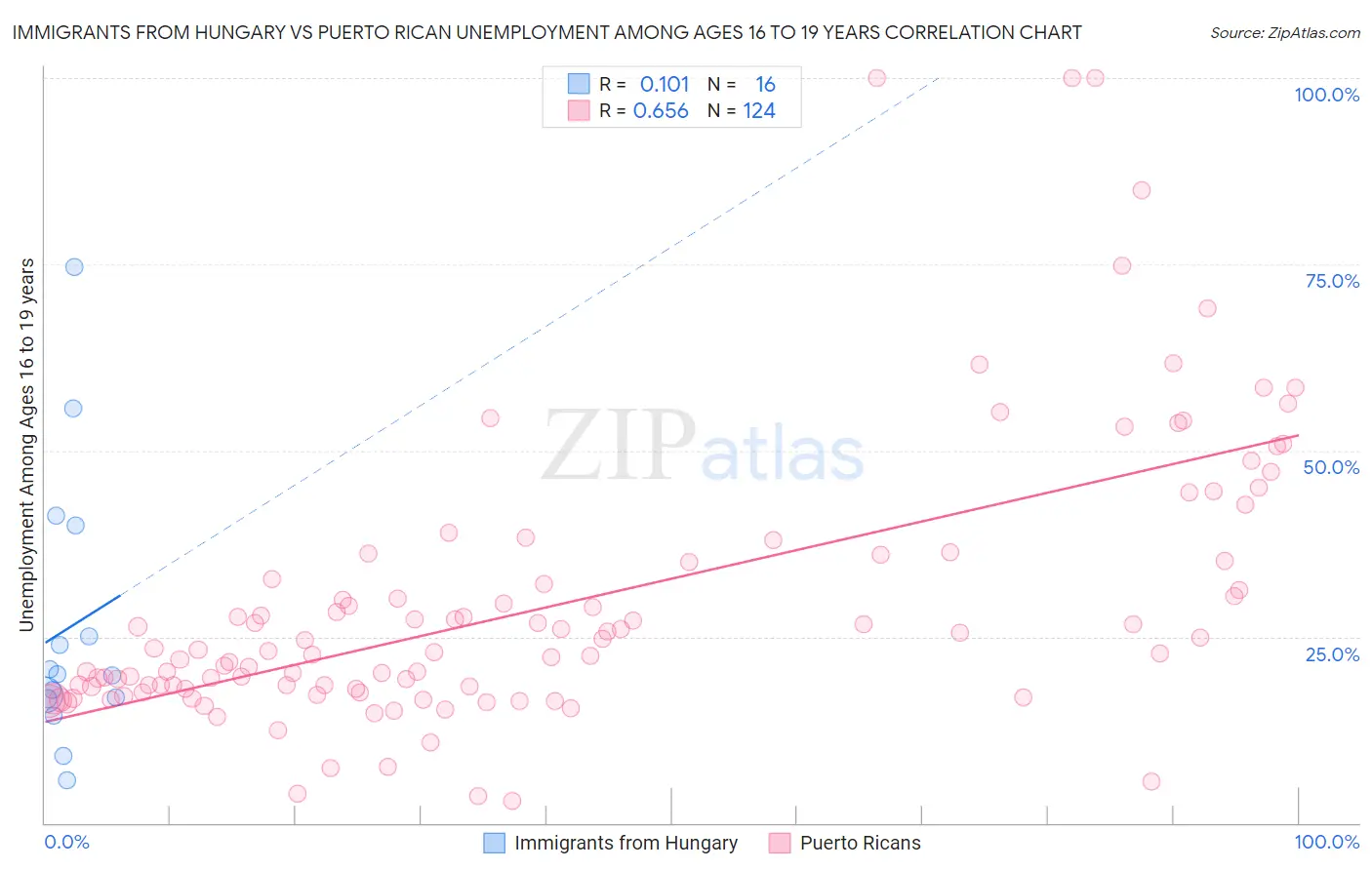Immigrants from Hungary vs Puerto Rican Unemployment Among Ages 16 to 19 years