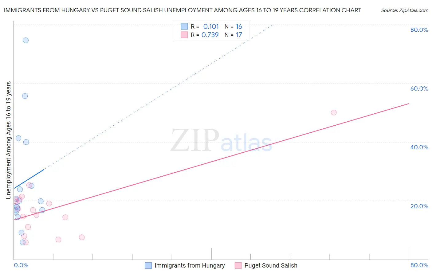 Immigrants from Hungary vs Puget Sound Salish Unemployment Among Ages 16 to 19 years
