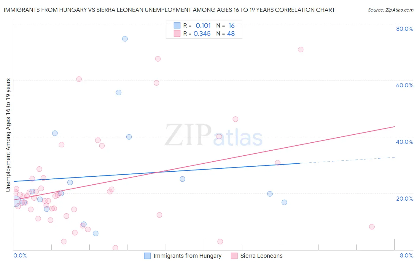 Immigrants from Hungary vs Sierra Leonean Unemployment Among Ages 16 to 19 years