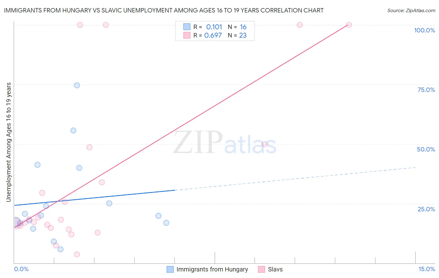 Immigrants from Hungary vs Slavic Unemployment Among Ages 16 to 19 years
