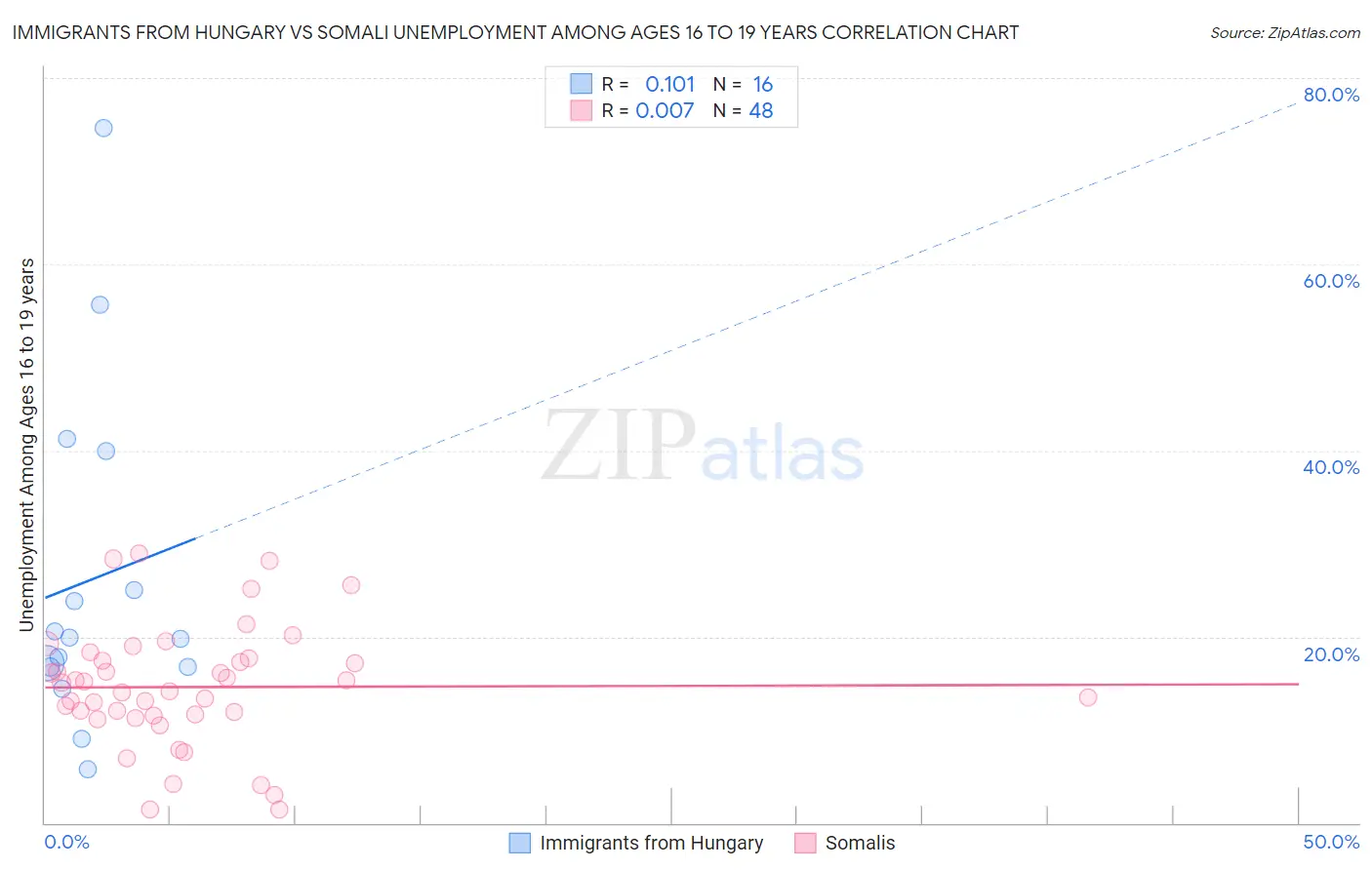 Immigrants from Hungary vs Somali Unemployment Among Ages 16 to 19 years