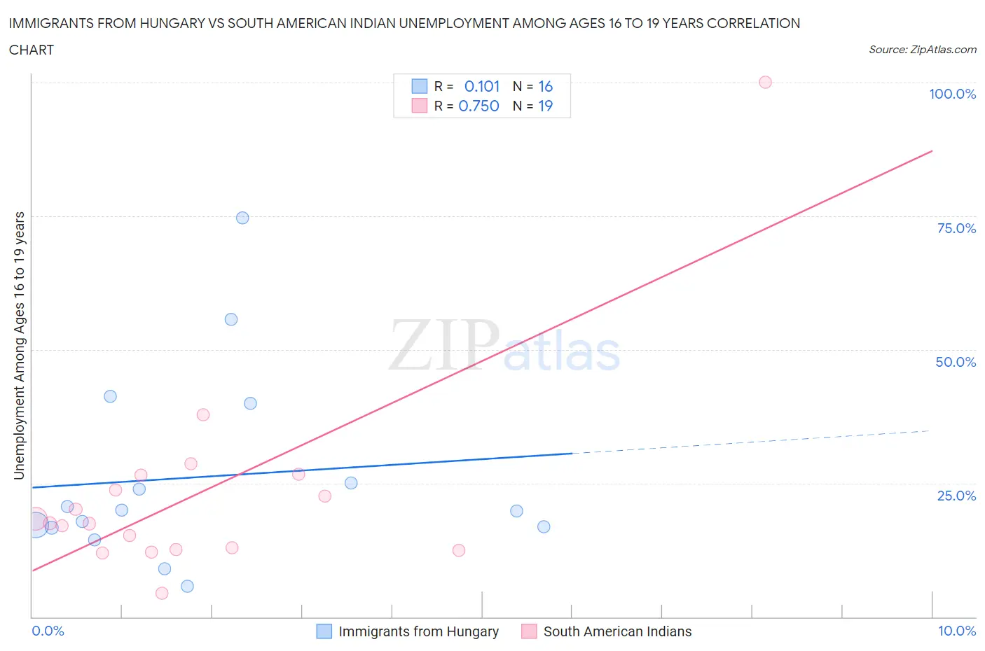 Immigrants from Hungary vs South American Indian Unemployment Among Ages 16 to 19 years