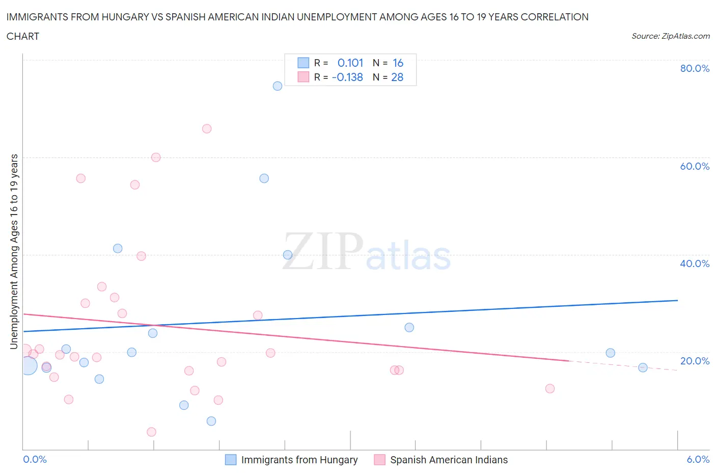 Immigrants from Hungary vs Spanish American Indian Unemployment Among Ages 16 to 19 years