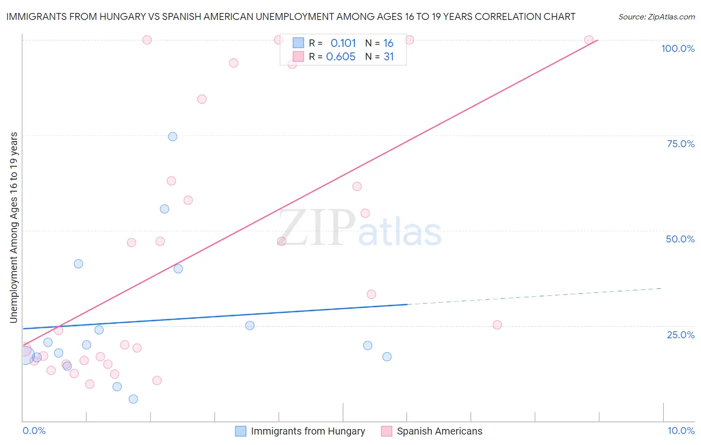 Immigrants from Hungary vs Spanish American Unemployment Among Ages 16 to 19 years