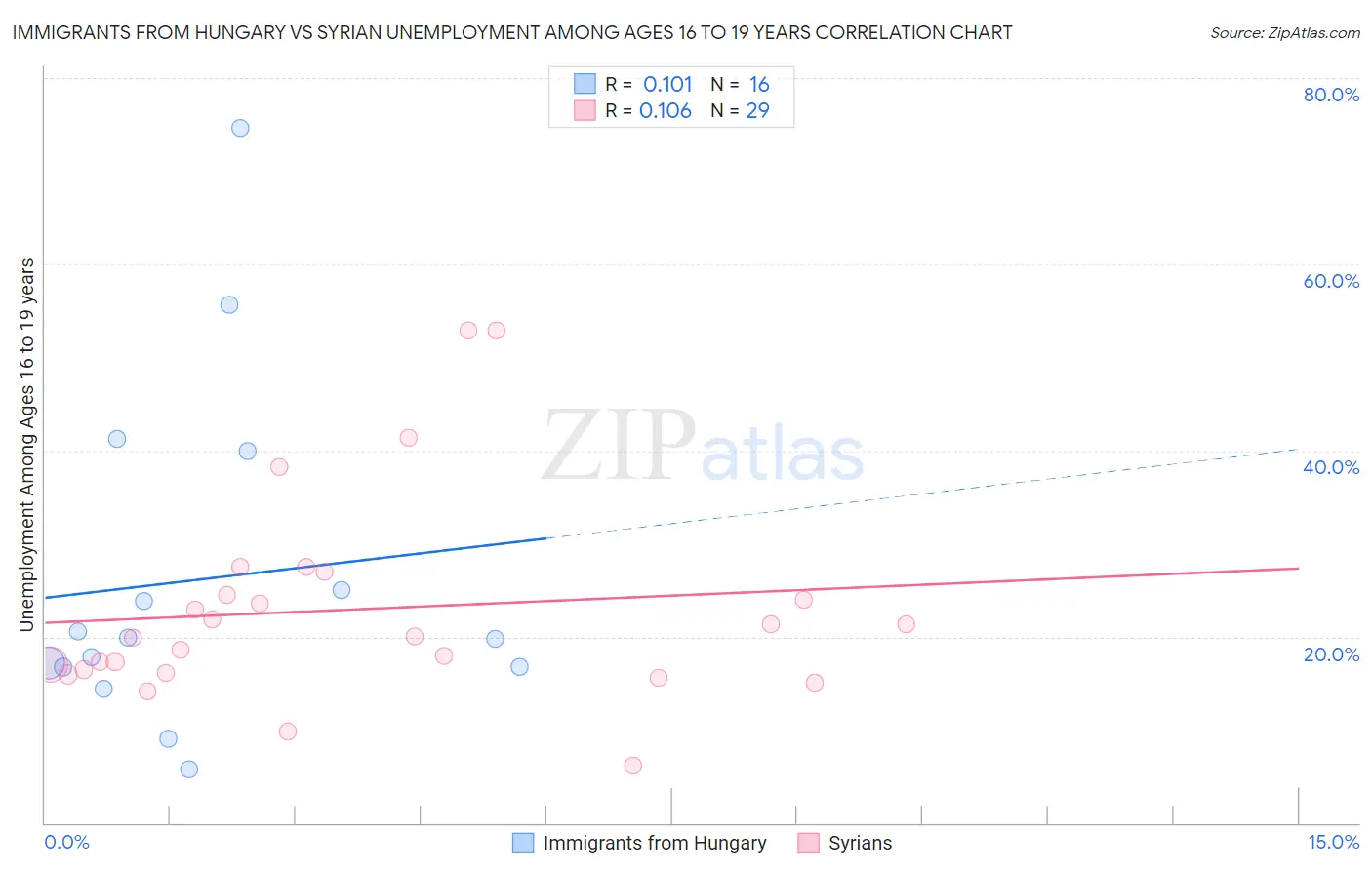Immigrants from Hungary vs Syrian Unemployment Among Ages 16 to 19 years