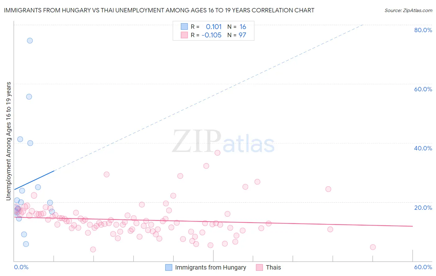 Immigrants from Hungary vs Thai Unemployment Among Ages 16 to 19 years