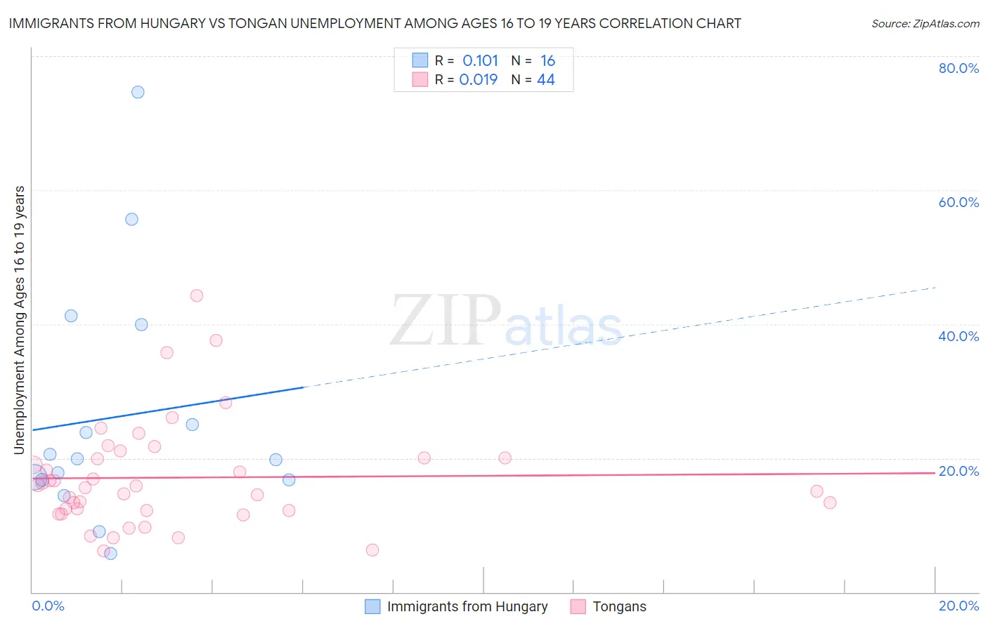 Immigrants from Hungary vs Tongan Unemployment Among Ages 16 to 19 years