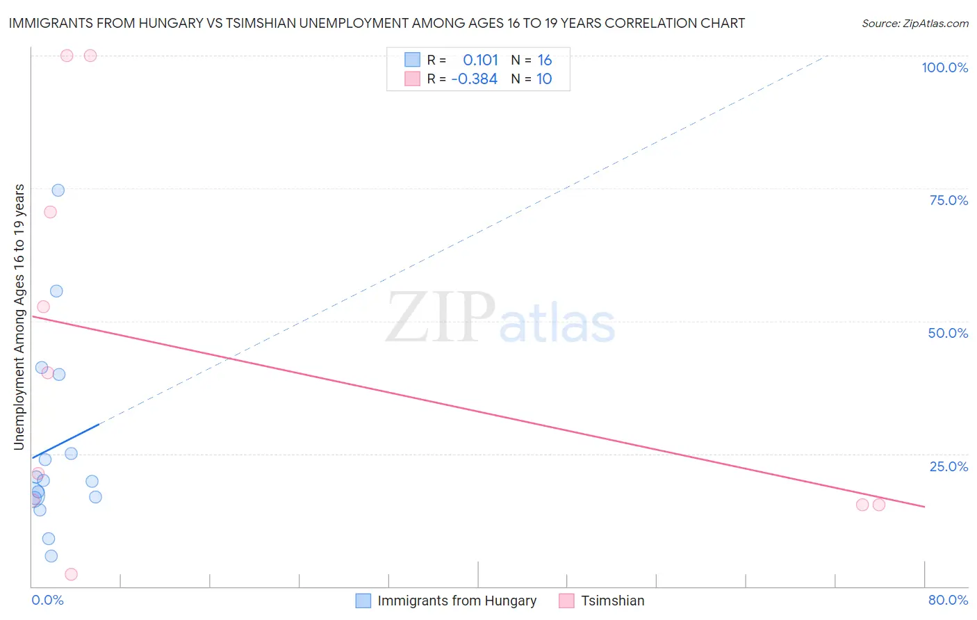 Immigrants from Hungary vs Tsimshian Unemployment Among Ages 16 to 19 years