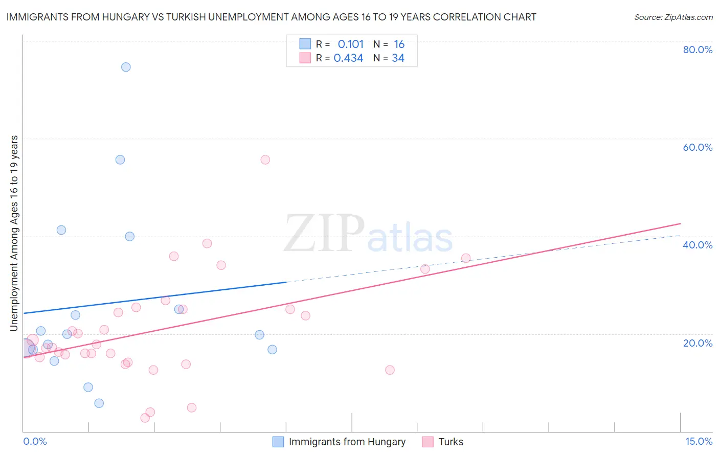 Immigrants from Hungary vs Turkish Unemployment Among Ages 16 to 19 years