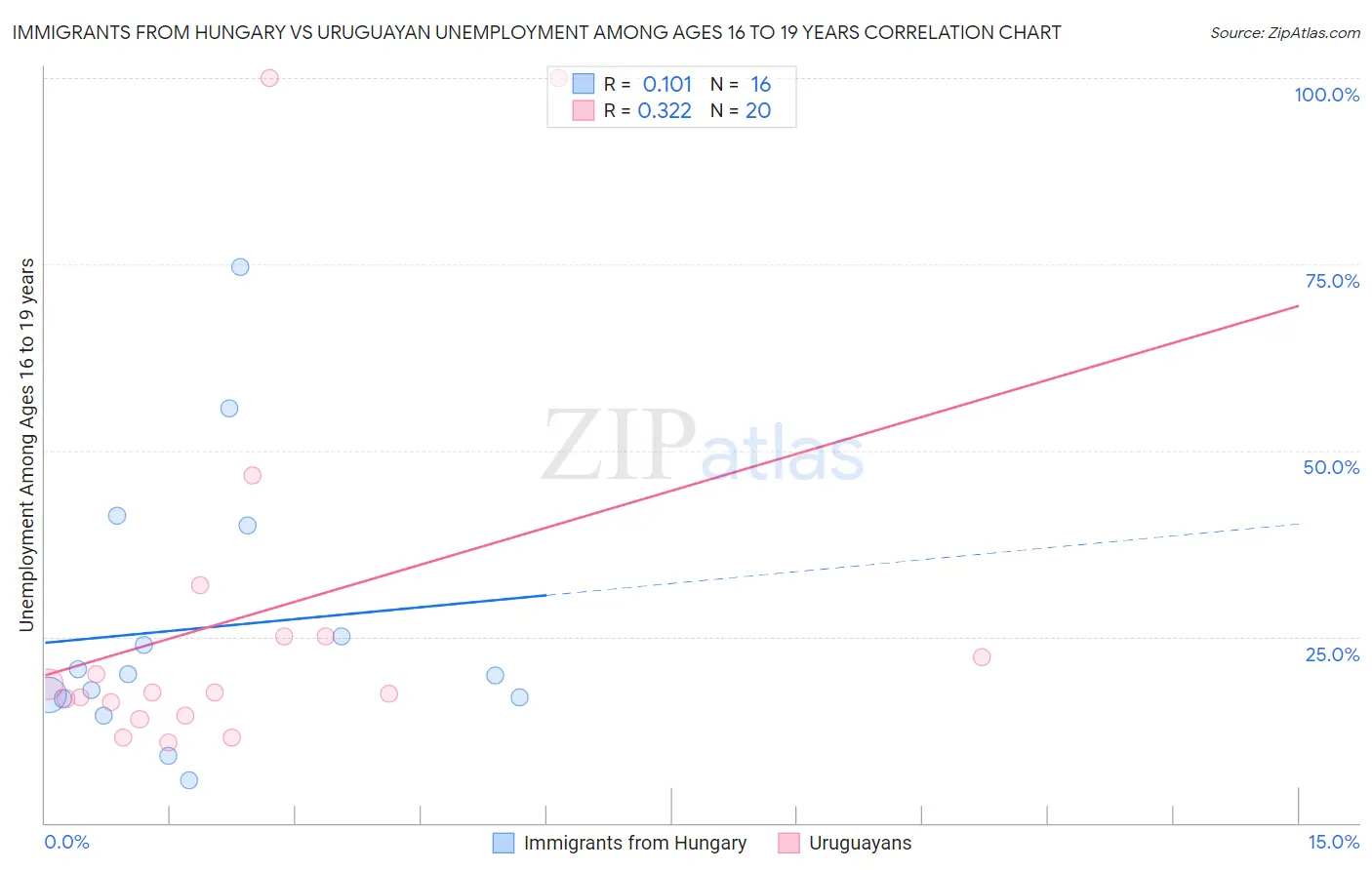 Immigrants from Hungary vs Uruguayan Unemployment Among Ages 16 to 19 years