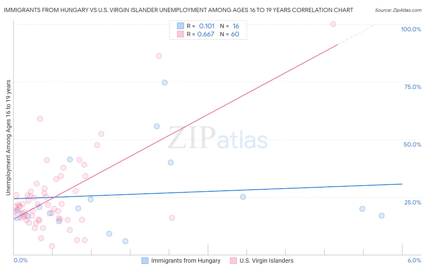 Immigrants from Hungary vs U.S. Virgin Islander Unemployment Among Ages 16 to 19 years