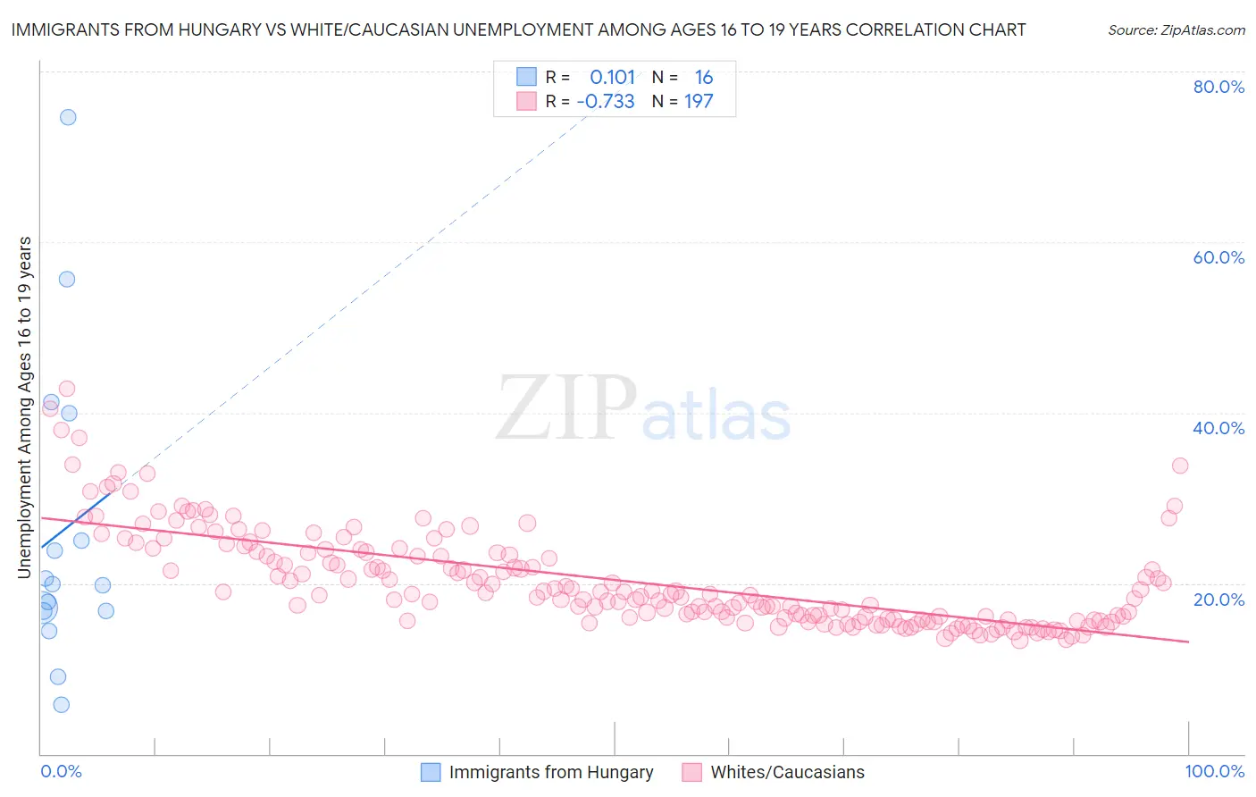 Immigrants from Hungary vs White/Caucasian Unemployment Among Ages 16 to 19 years