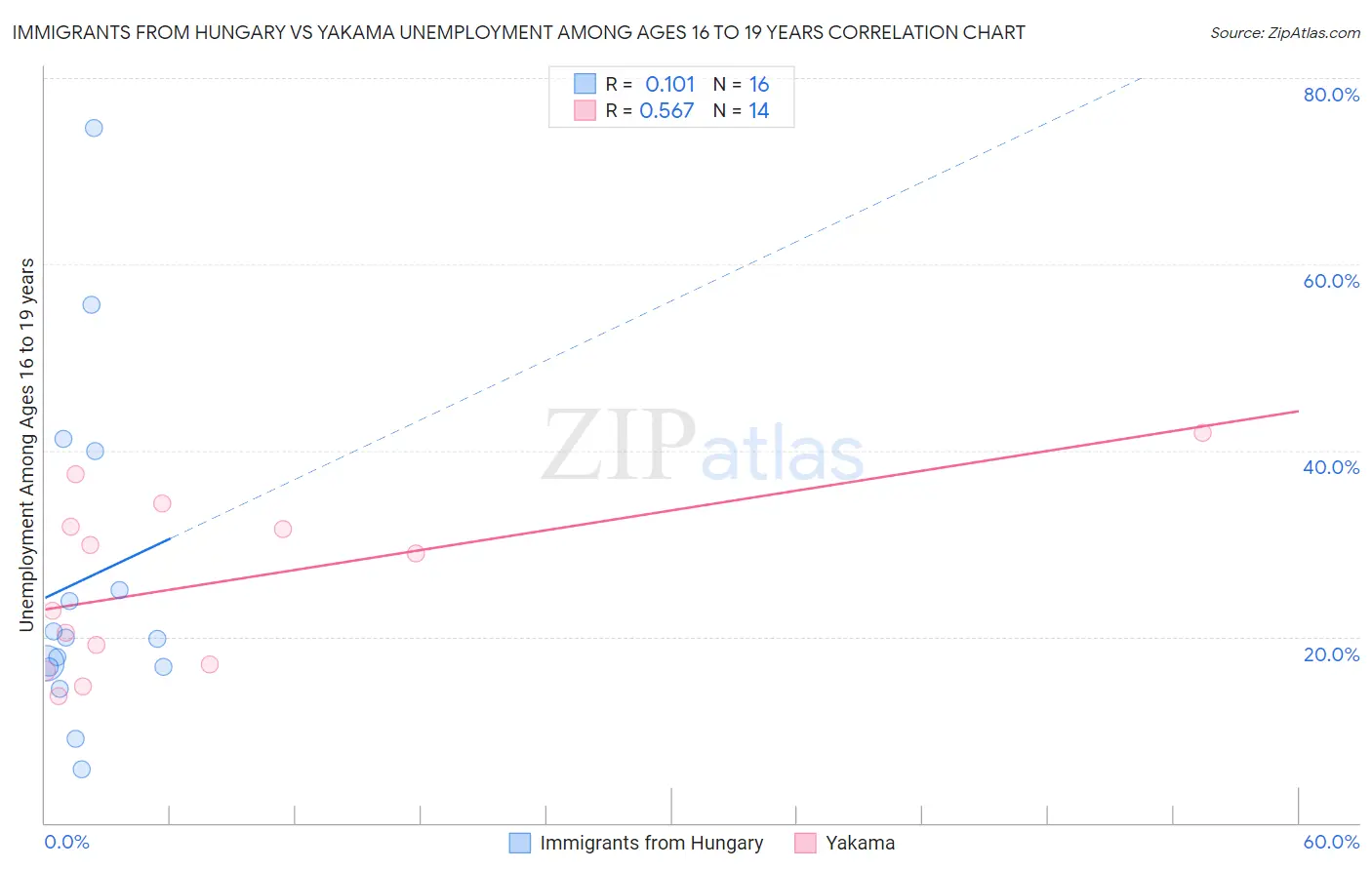 Immigrants from Hungary vs Yakama Unemployment Among Ages 16 to 19 years