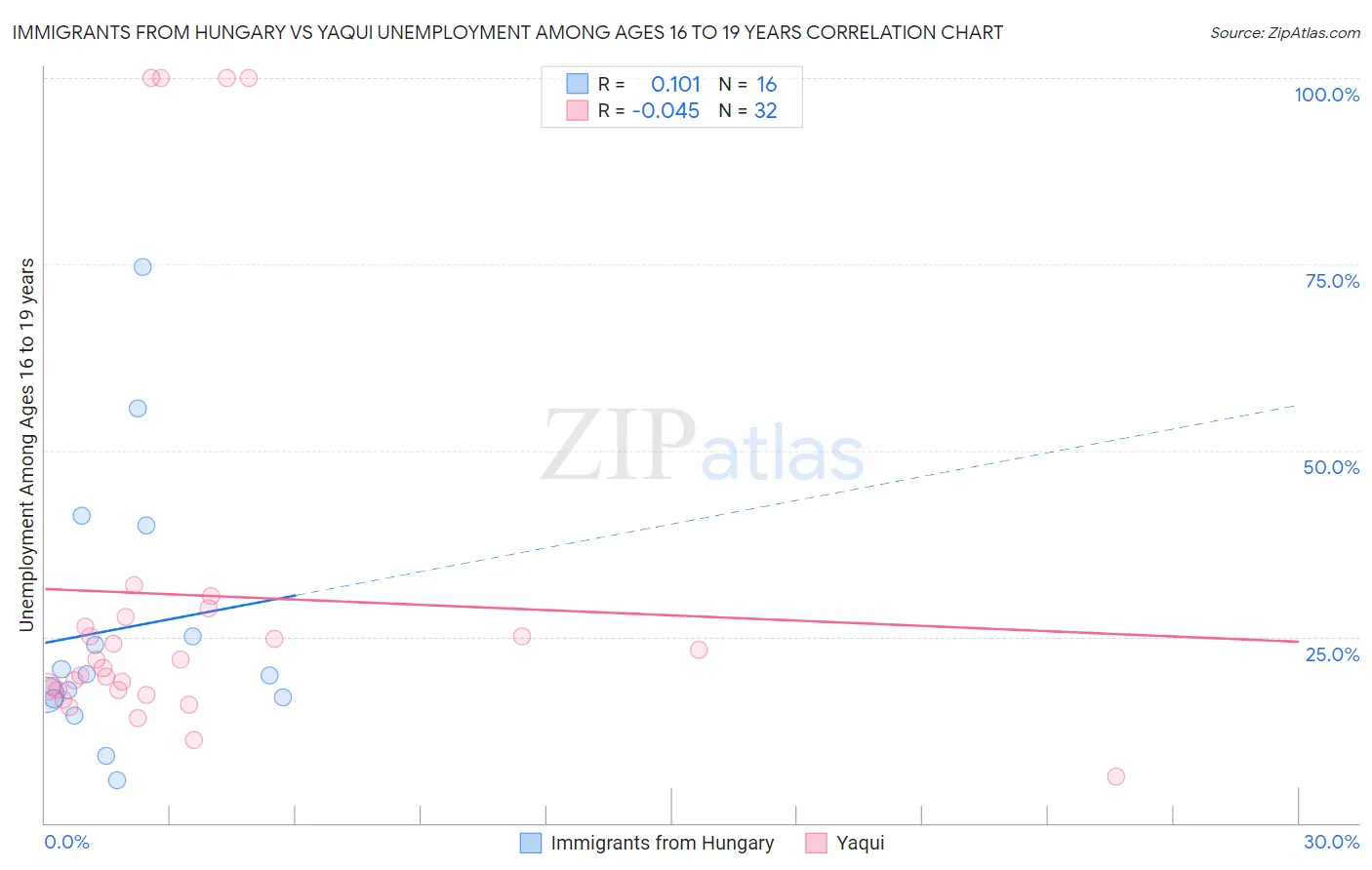Immigrants from Hungary vs Yaqui Unemployment Among Ages 16 to 19 years