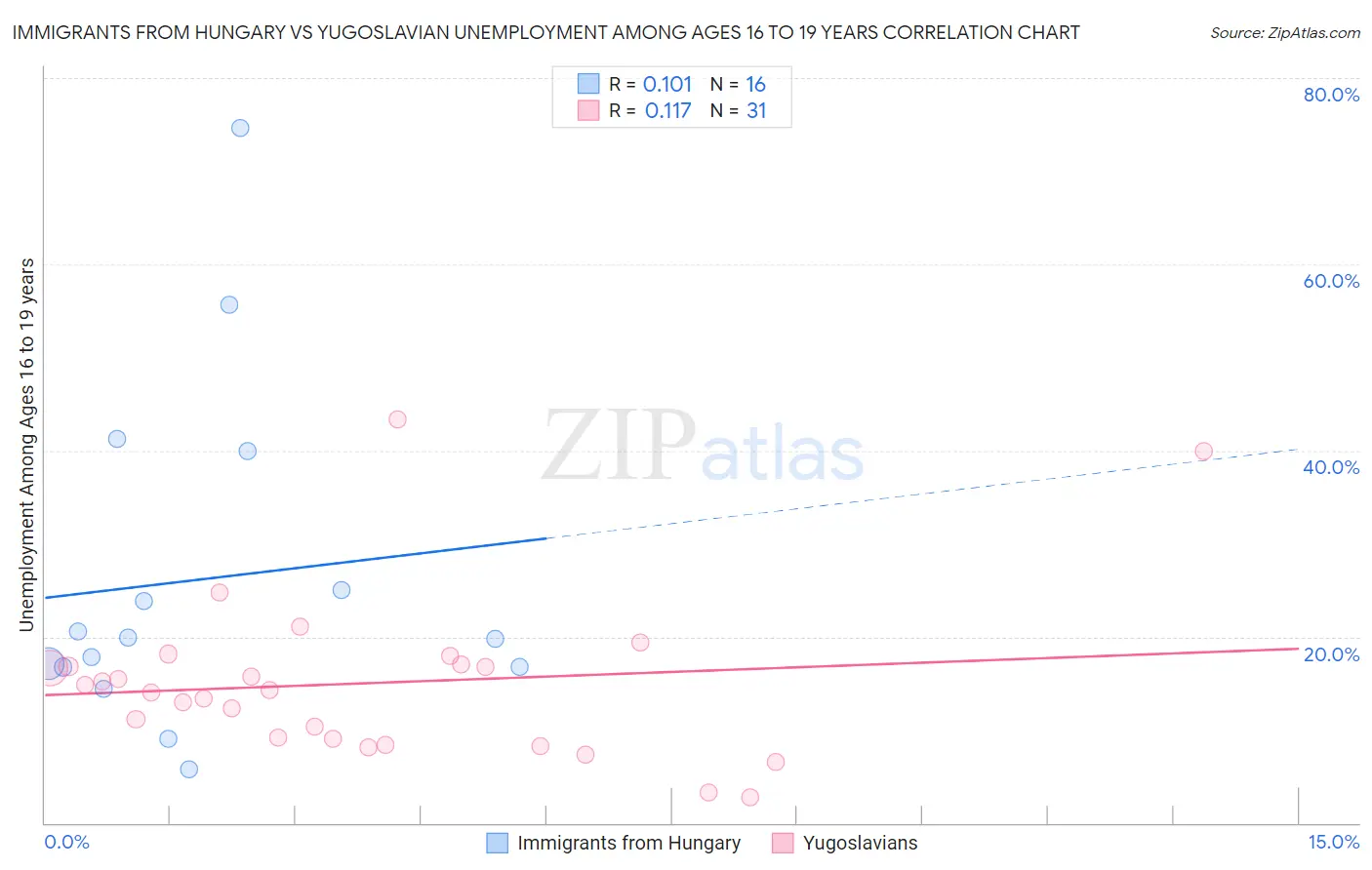 Immigrants from Hungary vs Yugoslavian Unemployment Among Ages 16 to 19 years