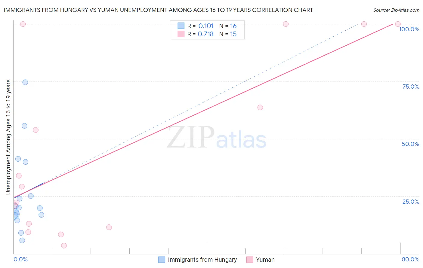 Immigrants from Hungary vs Yuman Unemployment Among Ages 16 to 19 years
