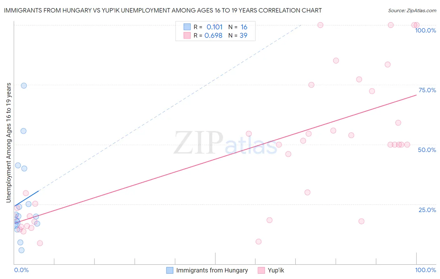 Immigrants from Hungary vs Yup'ik Unemployment Among Ages 16 to 19 years