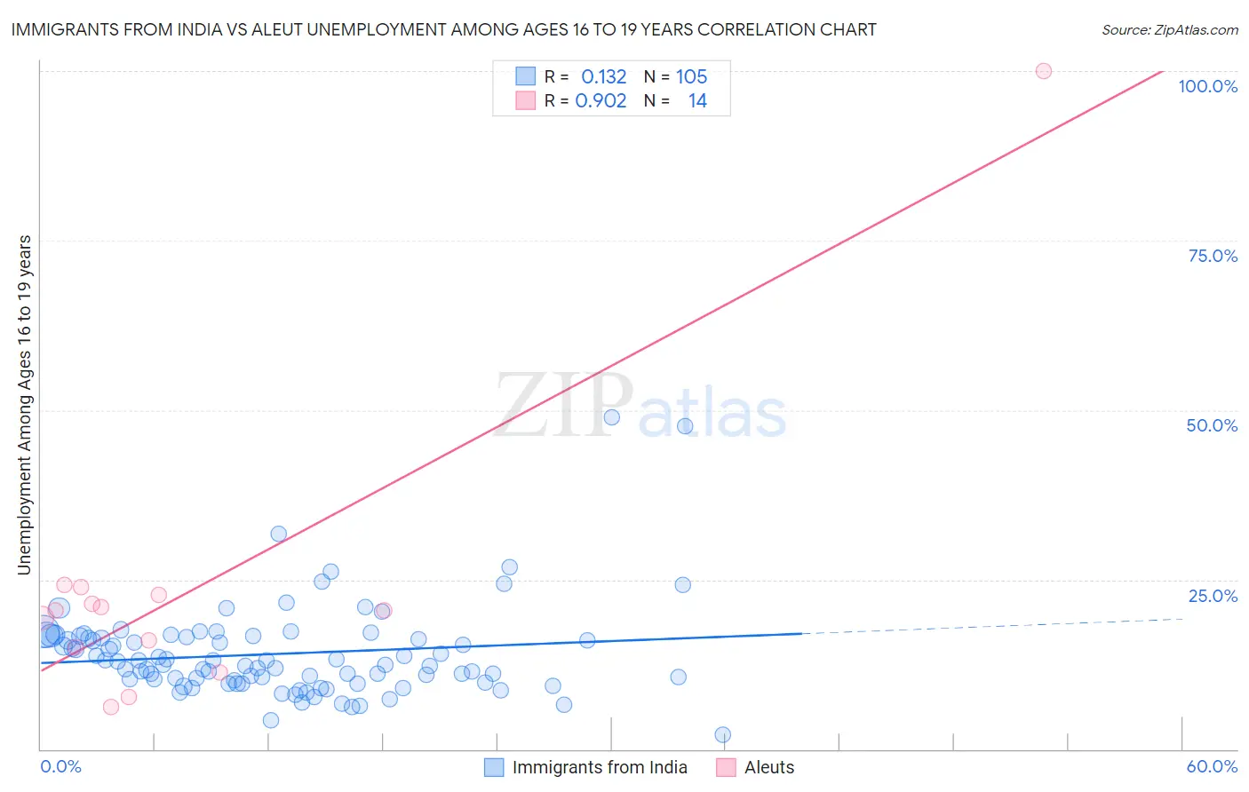 Immigrants from India vs Aleut Unemployment Among Ages 16 to 19 years