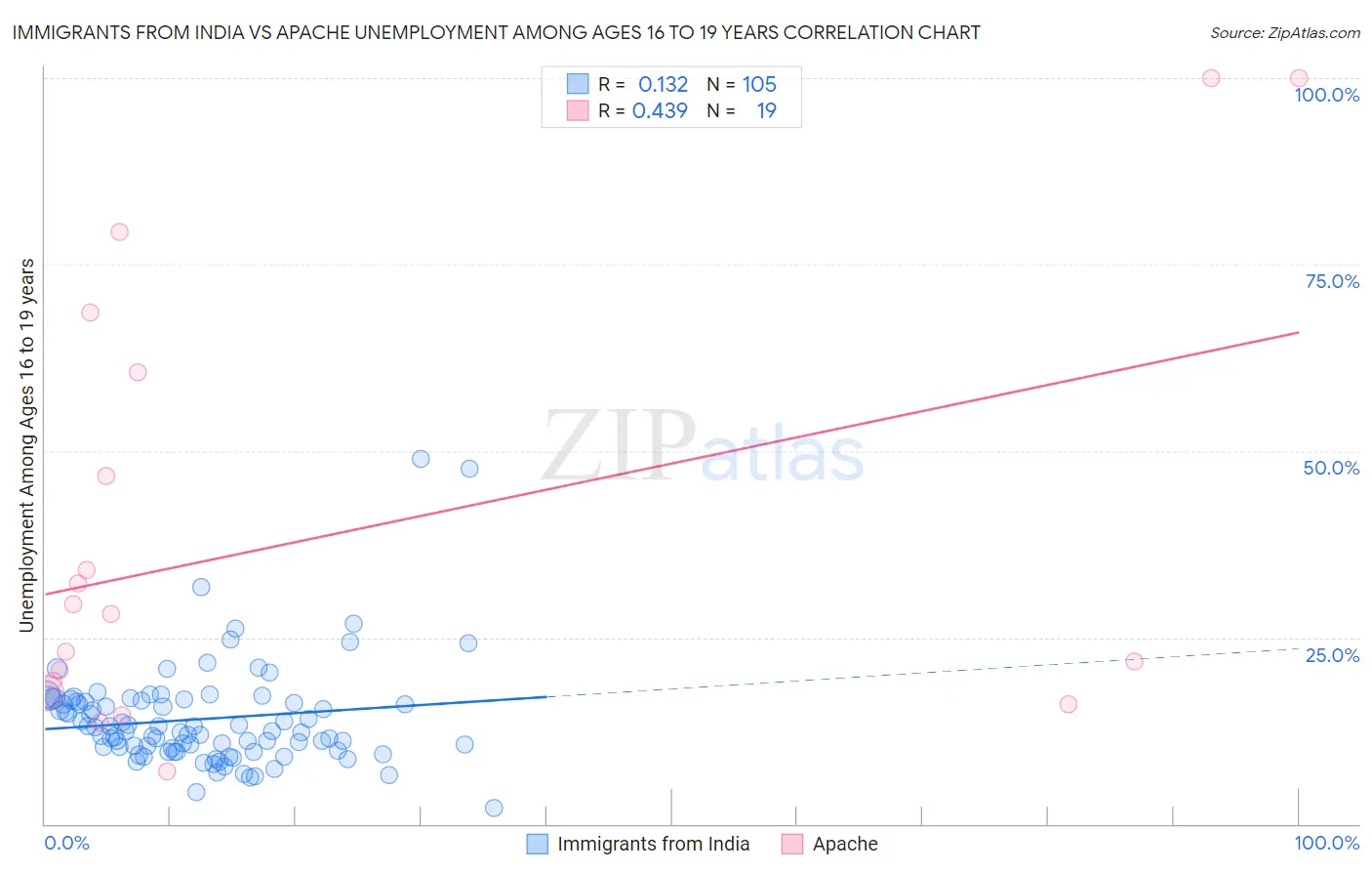 Immigrants from India vs Apache Unemployment Among Ages 16 to 19 years