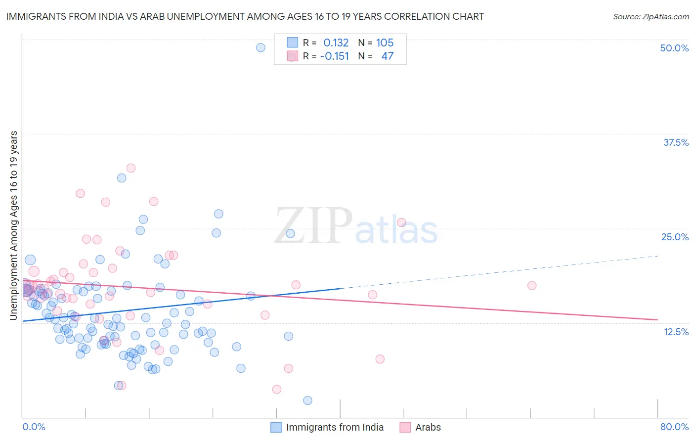 Immigrants from India vs Arab Unemployment Among Ages 16 to 19 years