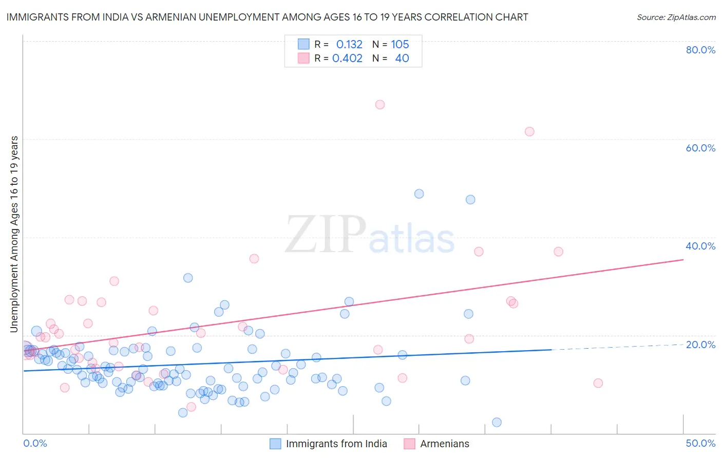 Immigrants from India vs Armenian Unemployment Among Ages 16 to 19 years