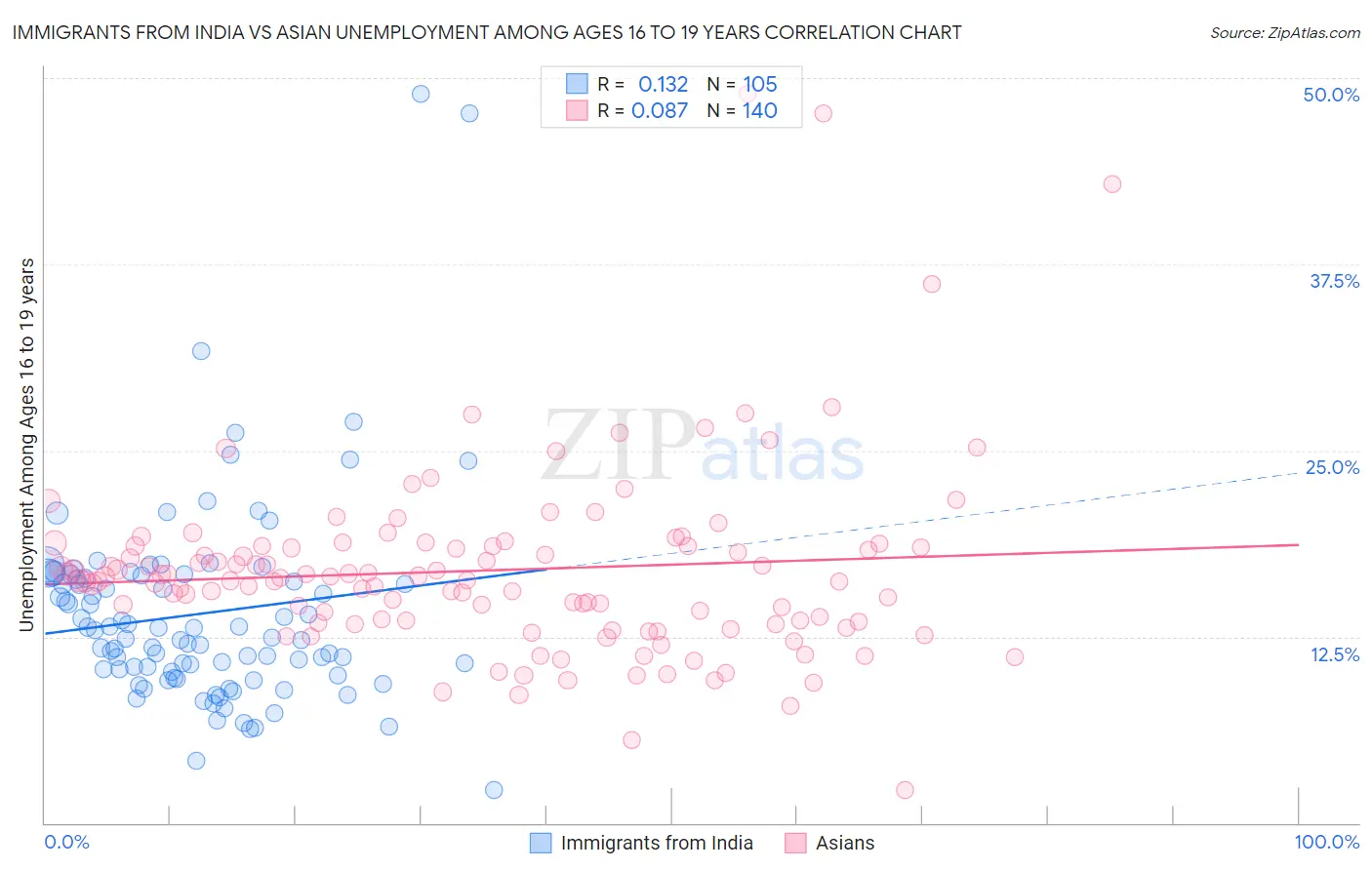 Immigrants from India vs Asian Unemployment Among Ages 16 to 19 years