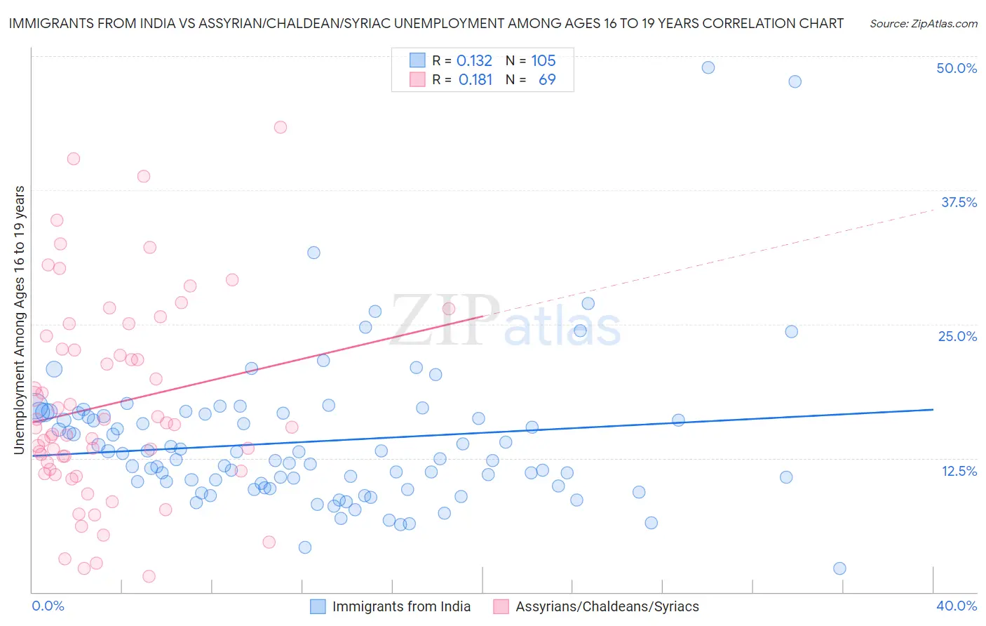 Immigrants from India vs Assyrian/Chaldean/Syriac Unemployment Among Ages 16 to 19 years